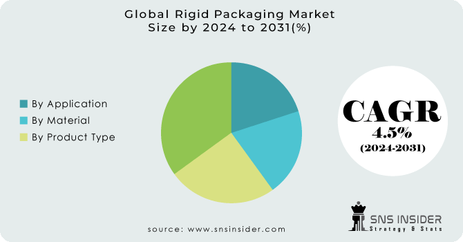 Rigid Packaging Market Segmentation Analysis