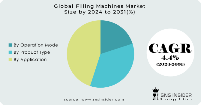 Filling Machines Market Segmentation Analysis