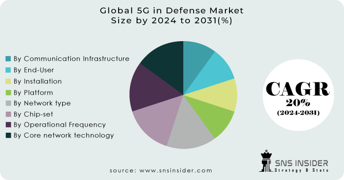 5G in Defense Market Segmentation Analysis