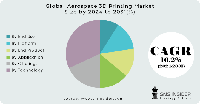 Aerospace 3D Printing Market Segmentation Analysis