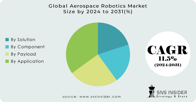 Aerospace Robotics Market Segmentation Analysis
