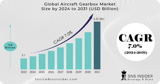 Aircraft Gearbox Market Revenue Analysis