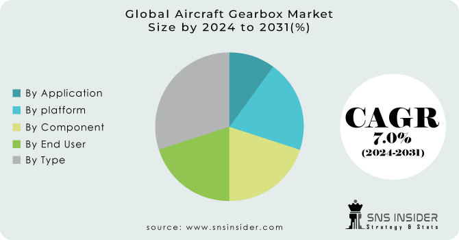 Aircraft Gearbox Market Segmentation Analysis