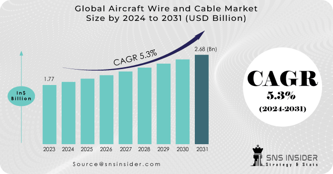 Aircraft Wire and Cable Market Revenue Analysis