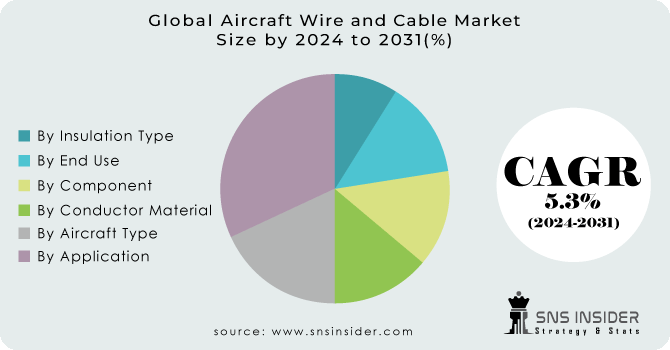 Aircraft Wire and Cable Market Segmentation Analysis