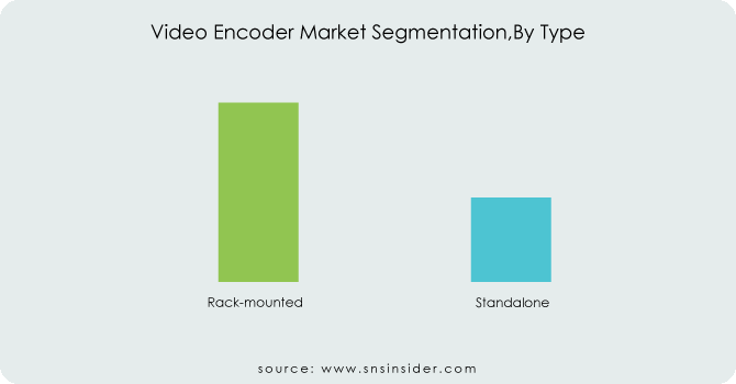 Video-Encoder-Market-Segmentation By-Type