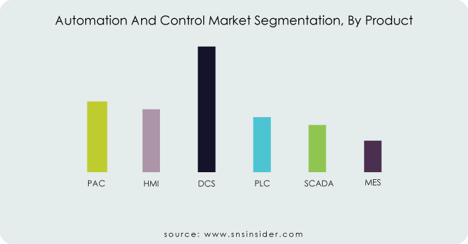 Automation-And-Control-Market-Segmentation-By-Product