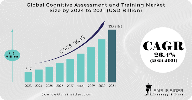 Cognitive Assessment and Training Market Report