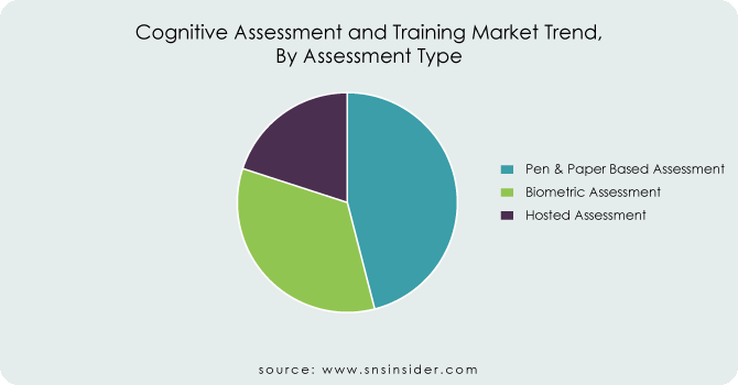 Cognitive-Assessment-and-Training-Market-Trend Assemnet-Type