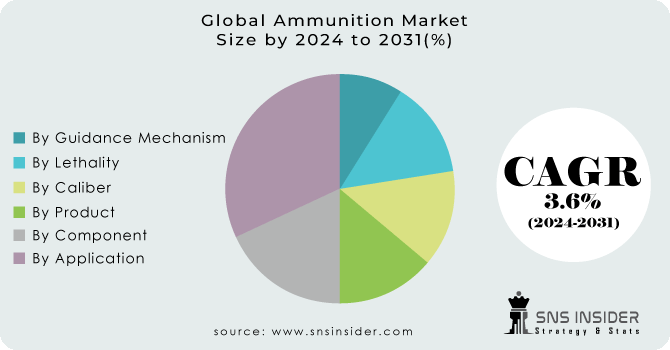 Ammunition Market Segmentation Analysis