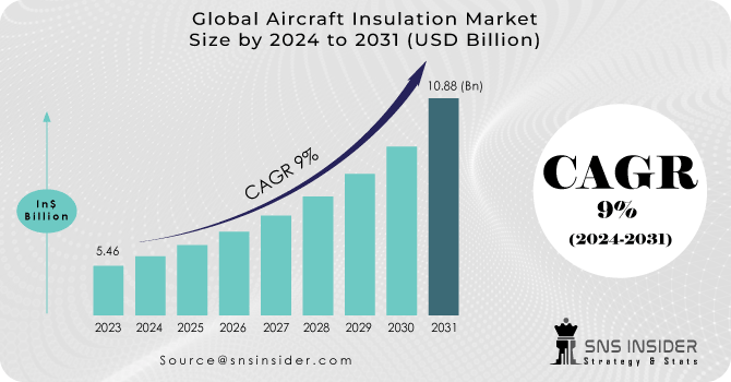 Aircraft Insulation Market Revenue Analysis