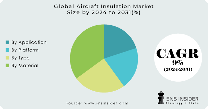 Aircraft Insulation Market Segmentation Analysis