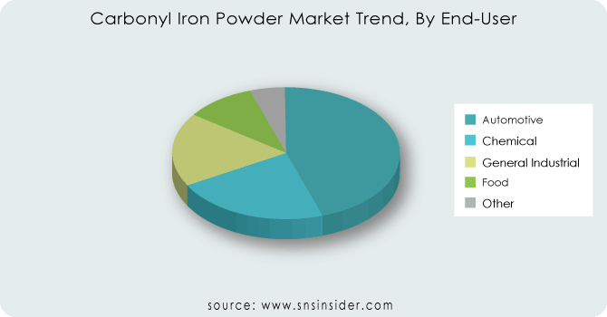 Carbonyl-Iron-Powder-Market-Trend-By-End-User