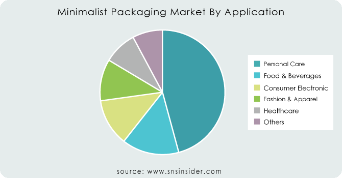 Minimalist-Packaging-Market-By-Application