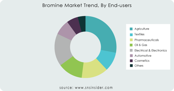 Bromine-Market-Trend-By-End-users