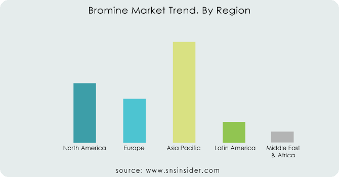Bromine-Market-Trend-By-Region