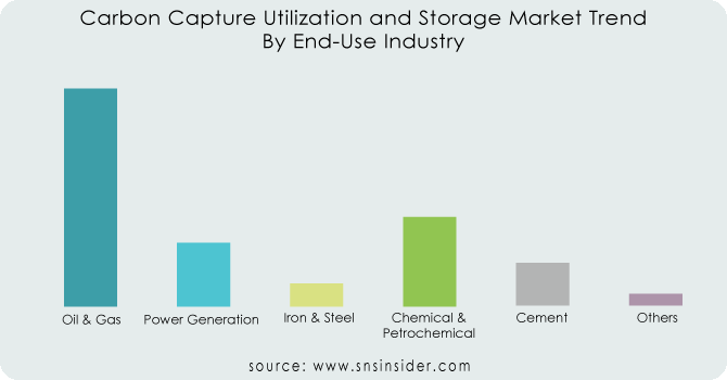 Carbon-Capture-Utilization-and-Storage-Market-Trend-By-End-Use-Industry