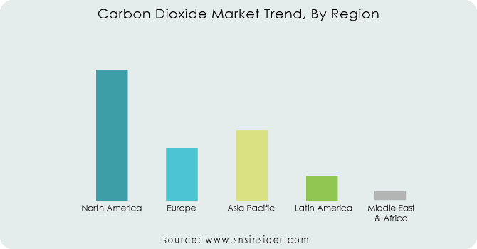 Carbon-Dioxide-Market-Trend-By-Region
