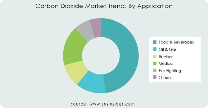 Carbon-Dioxide-Market-Trend-By-Application