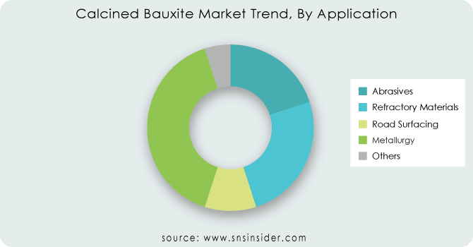 Calcined-Bauxite-Market-Trend-By-Application