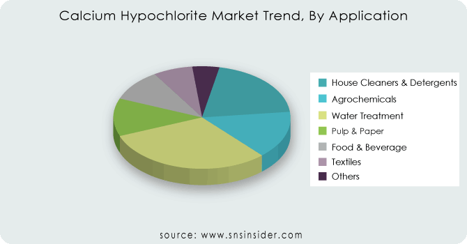 Calcium-Hypochlorite-Market-Trend-By-Application