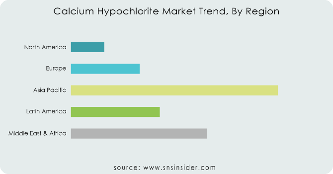 Calcium-Hypochlorite-Market-Trend-By-Region