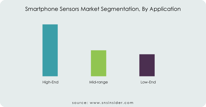 Smartphone-Sensors-Market-Segmentation-By-Application