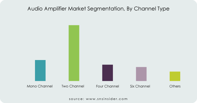 Audio-Amplifier-Market-Segmentation-By-Channel-Type