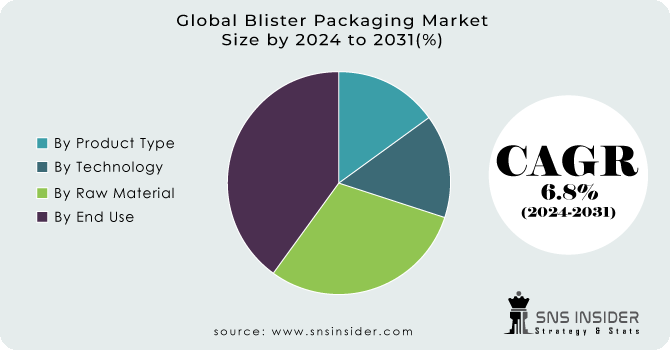 Blister Packaging Market Segment Analysis