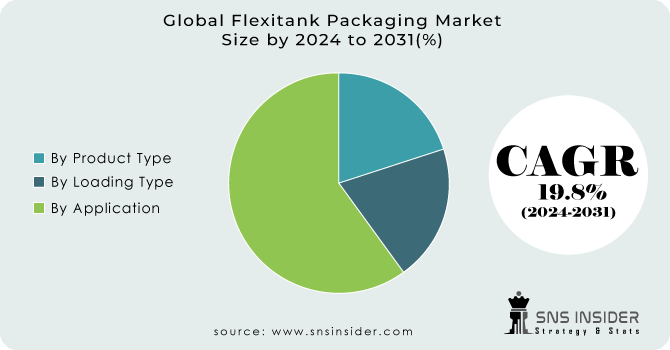 Flexitank Packaging Market Segment Analysis