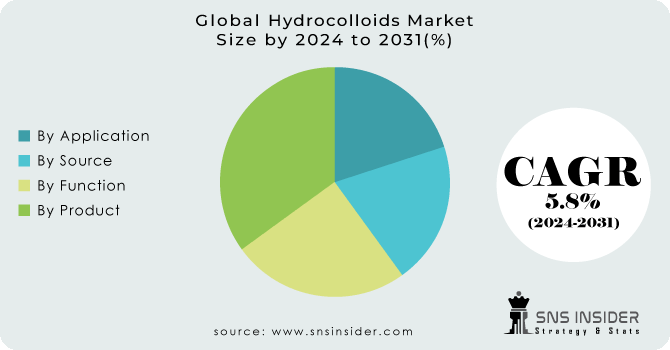 Hydrocolloids Market Segmentation Analysis
