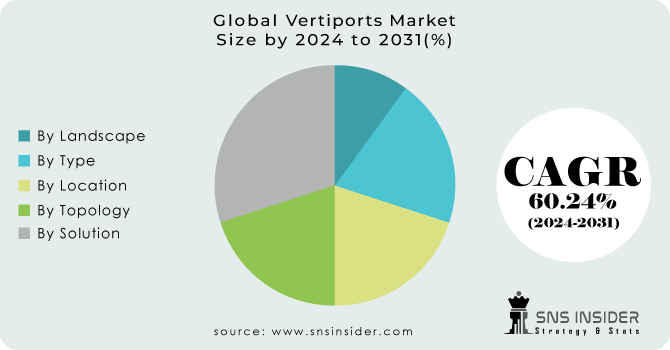 Vertiports Market Segmentation Analysis