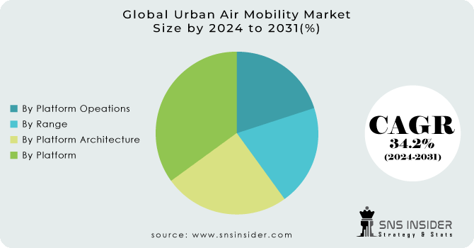 Urban Air Mobility Market Segmentation Analysis