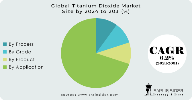 Titanium Dioxide Market Segmentation Analysis