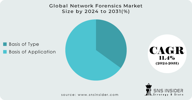 Network Forensics Market Segmentation Analysis