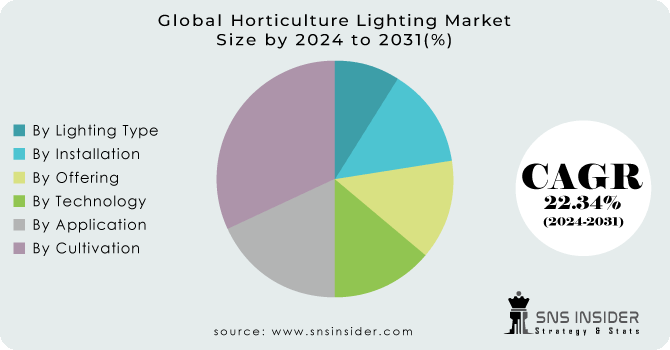 Horticulture-Lighting-Market Segmentation Analysis