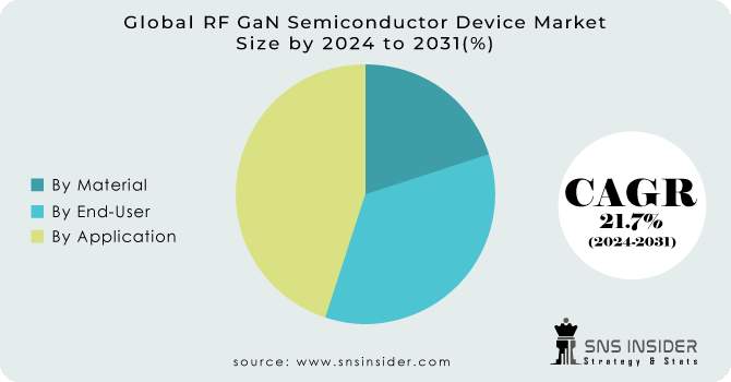 RF GaN Semiconductor Device Market Segmentation Analysis