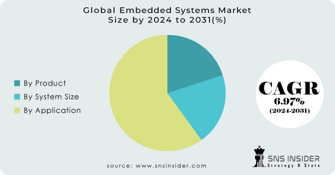 Embedded Systems Market Size, Growth & Opportunities [2030]