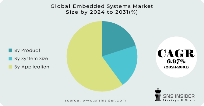 Embedded Systems Market Segmentation Analysis