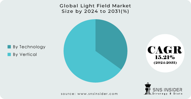 Light Field Market Segmentation Analysis