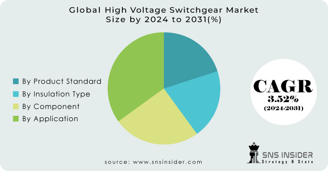 High Voltage Switchgear Market Segmentation Analysis