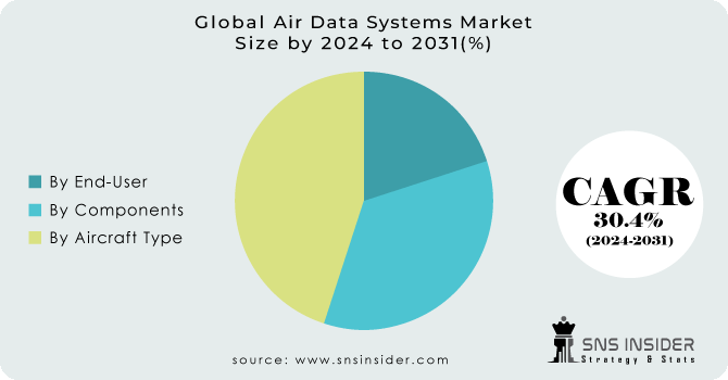 Air Data Systems Market Segmentation Analysis