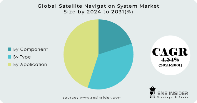 Satellite Navigation System Market Segmentation Analysis