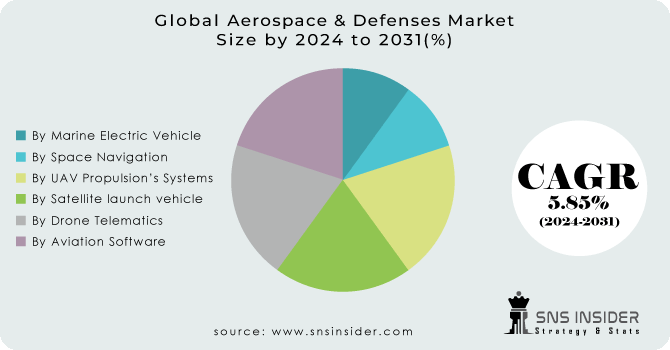 Global Aerospace & Defense Market Segmentation Aanlysis