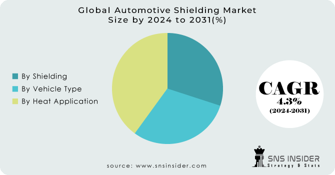Automotive-Shielding-Market Segmentation Analysis