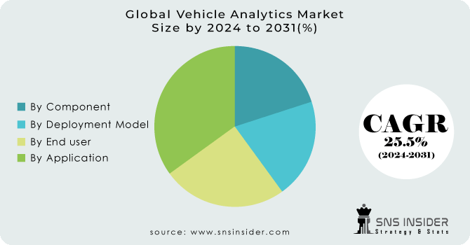 Vehicle Analytics Market Segmentation Analysis