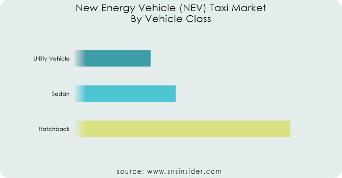 New-Energy-Vehicle-NEV-Taxi-Market-By-Vehicle-Class