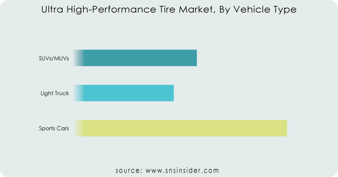 Ultra-High-Performance-Tire-Market-By-Vehicle-Type