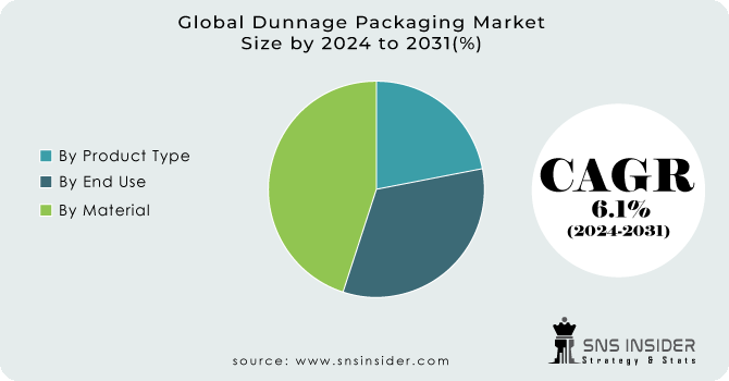 Dunnage Packaging Market Segment Analysis