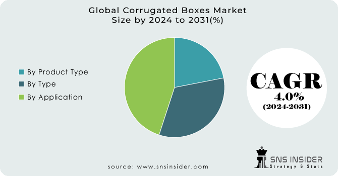 Corrugated Boxes Market Segment Analysis